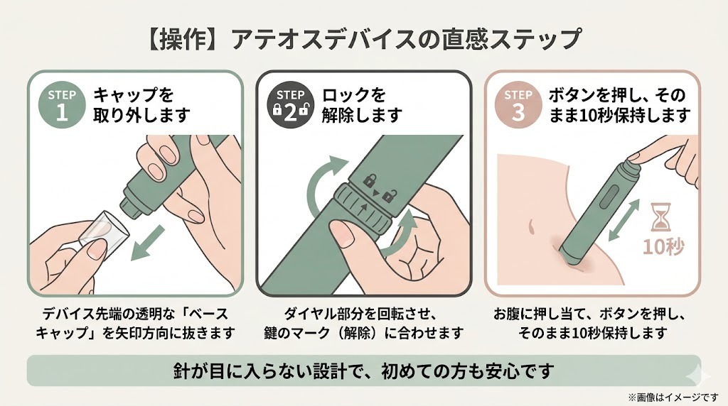 アテオスデバイスの直感3ステップ操作手順の図解。1.ベースキャップを抜く、2.ダイヤルを回し鍵マーク（解除）に合わせる、3.お腹に押し当てボタンを押し10秒保持する手順と、「針が目に入らない設計で初めてでも安心」という解説。