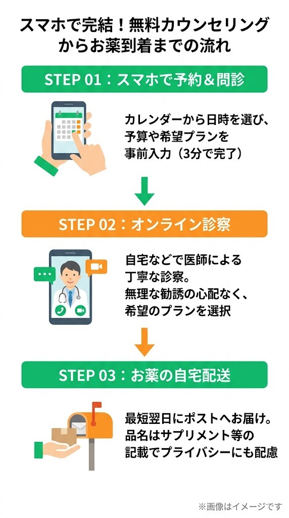 スマホで完結!無料カウンセリングからお薬到着までの流れのステップ図。STEP 01:スマホで予約&問診(日時を選び予算や希望プランを事前入力)、STEP 02:オンライン診察(自宅などで医師による診察、希望プランを選択)、STEP 03:お薬の自宅配送(最短翌日にポストへお届け、品名はサプリメント等でプライバシーに配慮)。