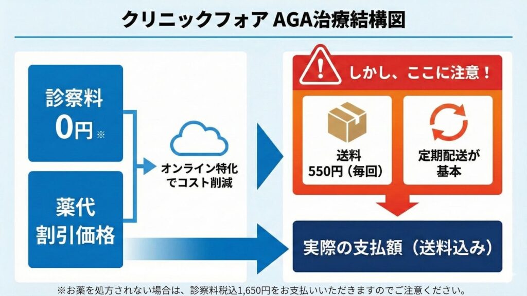 クリニックフォアAGAの料金体系図解:診察料無料と送料550円、定期配送の仕組み