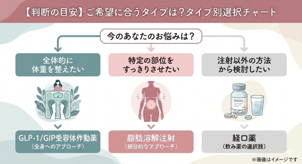 「今のあなたのお悩みは?」という問いかけから、3つのニーズに合わせたアプローチ方法を提案するフローチャートです。
お悩み:全体的に体重を整えたい
アプローチ:全身へのアプローチ
おすすめ:GLP-1/GIP受容体作動薬
お悩み:特定の部位をすっきりさせたい
アプローチ:部分的なアプローチ
おすすめ:脂肪溶解注射
お悩み:注射以外の方法から検討したい
アプローチ:飲み薬の選択肢
おすすめ:経口薬