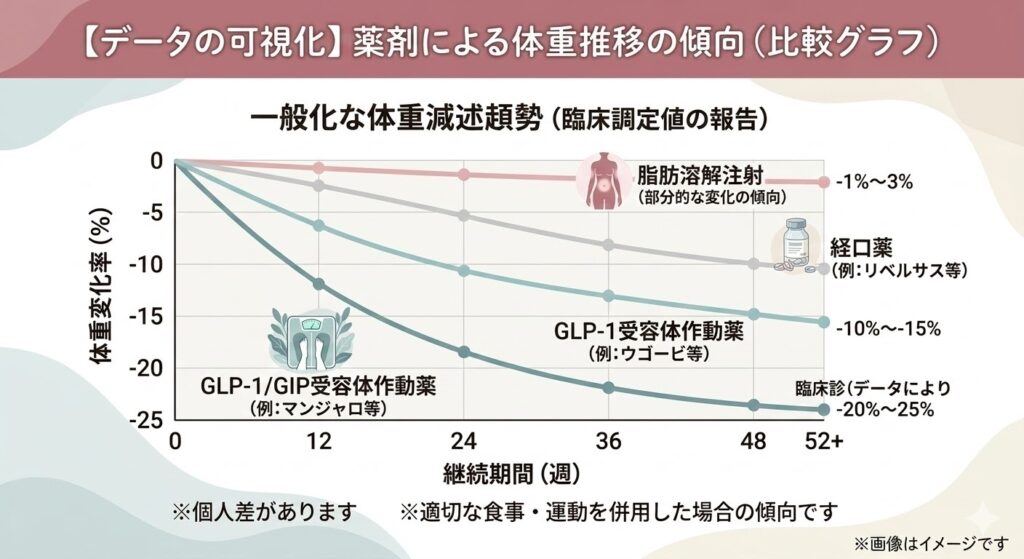 タイトル:【データの可視化】薬剤による体重推移の傾向(比較グラフ)
継続期間(0〜52週以上)に対する体重変化率(0%〜-25%)の推移を示す折れ線グラフです。適切な食事・運動を併用した場合の臨床データに基づく傾向がまとめられています(個人差あり)。
GLP-1/GIP受容体作動薬(例:マンジャロ等): 最も減少率が高く、52週以上で -20%〜-25% の傾向。
GLP-1受容体作動薬(例:ウゴービ等): 52週以上で -10%〜-15% の傾向。
経口薬(例:リベルサス等): 52週以上で約 -10% の傾向。
脂肪溶解注射: 部分的な変化の傾向であり、52週以上で -1%〜-3% と緩やかな推移。