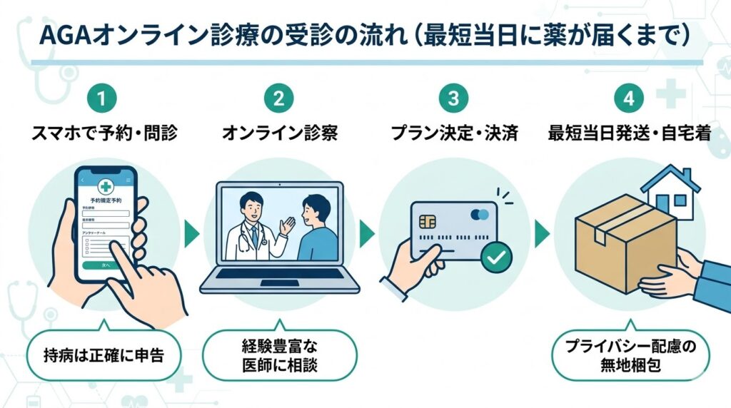 AGAオンライン診療の受診の流れ:スマホ予約からビデオ診察、決済を経て、最短当日に無地梱包で薬が届くまでの4ステップ
