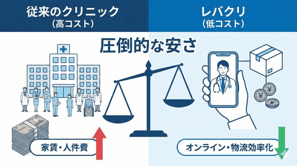 レバクリAGA治療の圧倒的なコストパフォーマンスと安さの理由