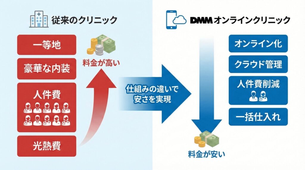 一般的なAGAクリニックとDMMオンラインクリニックの運営コストと料金の仕組み比較図