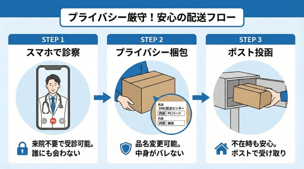 DMMオンラインクリニックのAGA治療薬配送フローとプライバシーに配慮した梱包のイメージ