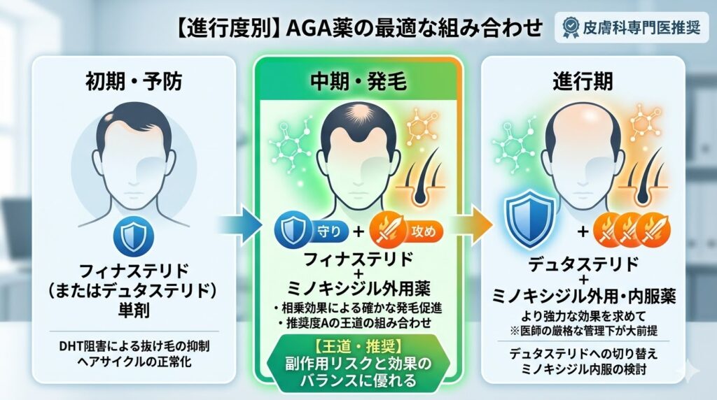 AGAの進行度別（初期・中期・進行期）におすすめのAGA治療薬の最適な組み合わせ図解。フィナステリドとミノキシジルの併用など