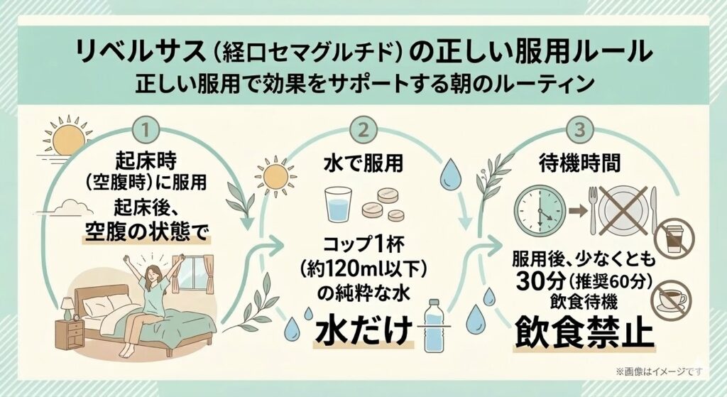 リベルサス（経口セマグルチド）の効果をサポートする朝の服用ルーティン。1.起床時（空腹時）の服用、2.コップ1杯（約120ml以下）の純粋な水だけでの服用、3.服用後少なくとも30分（推奨60分）は飲食禁止で待機、という3つの正しい服用ルールをイラストでわかりやすく表現したタイムライン。