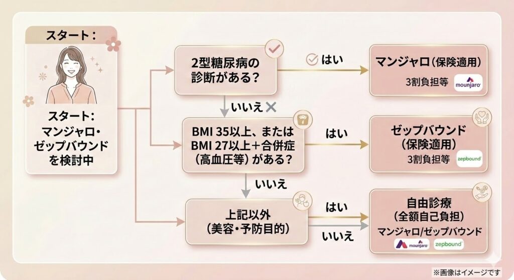 マンジャロ・ゼップバウンドの保険適用と自由診療の判定フローチャート。2型糖尿病ならマンジャロ保険適用、BMI等の条件を満たせばゼップバウンド保険適用、美容・予防目的などそれ以外は自由診療(全額自己負担)となる流れを示した図