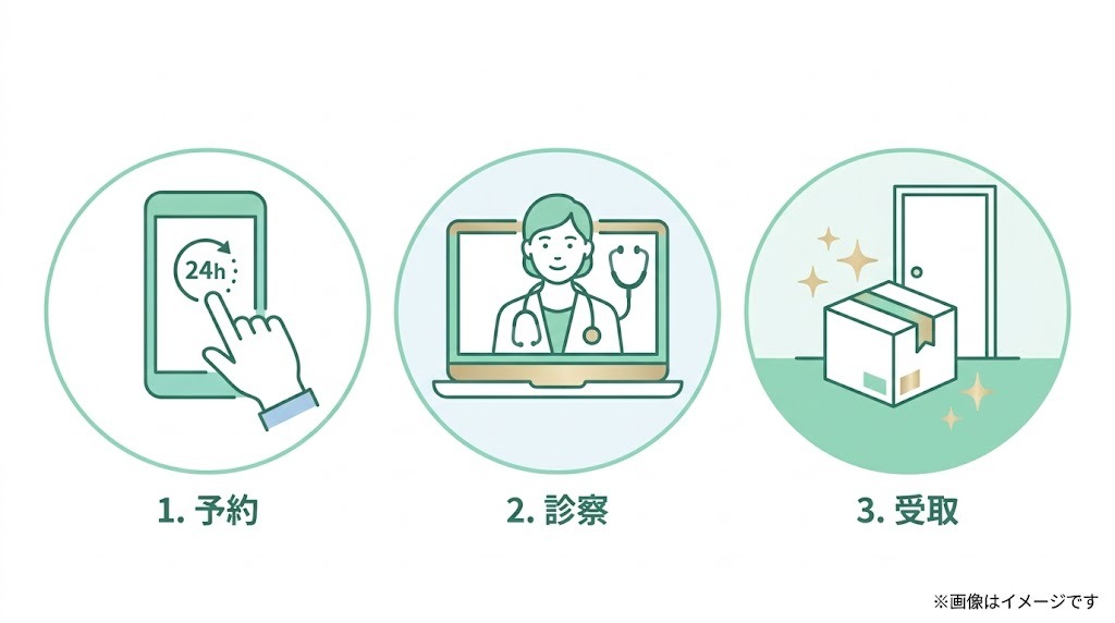 オンライン診療のステップを説明するイラスト。1はスマートフォンでの「24h予約」、2はパソコン画面越しの医師による「診察」、3は自宅の玄関前に届く段ボール箱の「受取」を表しています。