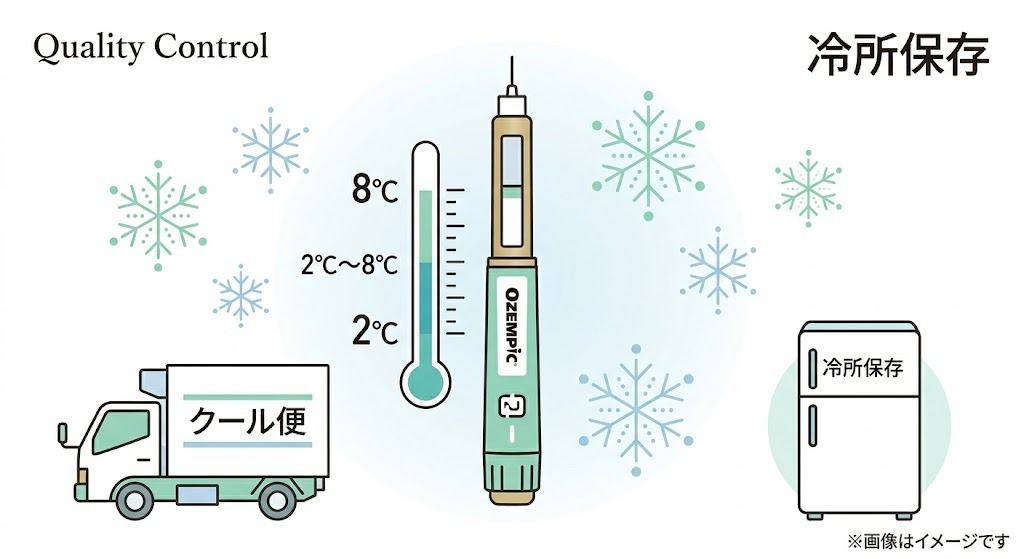 医薬品の品質管理(Quality Control)を説明する図。中央にオゼンピックの注射ペンと2℃〜8℃を指す温度計、左下に「クール便」のトラック、右下に「冷所保存」と書かれた冷蔵庫のイラストが描かれています。