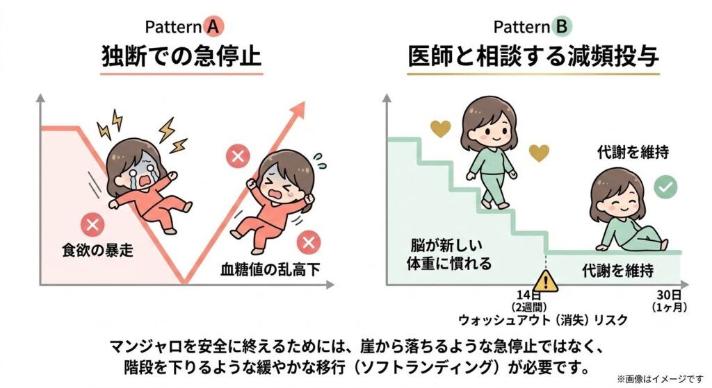マンジャロのやめ方の比較図。独断の急停止による食欲の暴走と、医師と相談した減頻投与による緩やかな移行(ソフトランディング)の違いを解説。