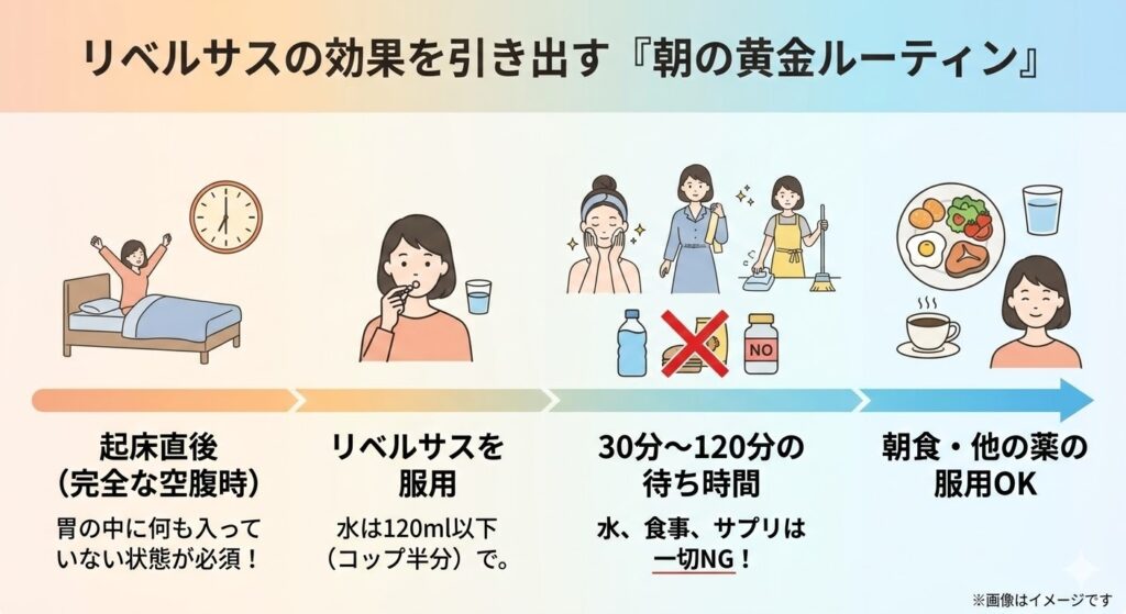 リベルサスの効果を引き出す『朝の黄金ルーティン』の図解。1.起床直後(完全な空腹時)、2.リベルサス服用(水120ml以下)、3.30分〜120分の待ち時間(水・食事・サプリ一切NG)、4.朝食・他の薬の服用OK、という4つのステップの流れ
