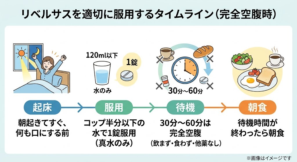 リベルサスを適切に服用する完全空腹時のタイムライン。起床(何も口にする前)から、コップ半分以下の水での服用、30〜60分の待機、その後の朝食までの流れ