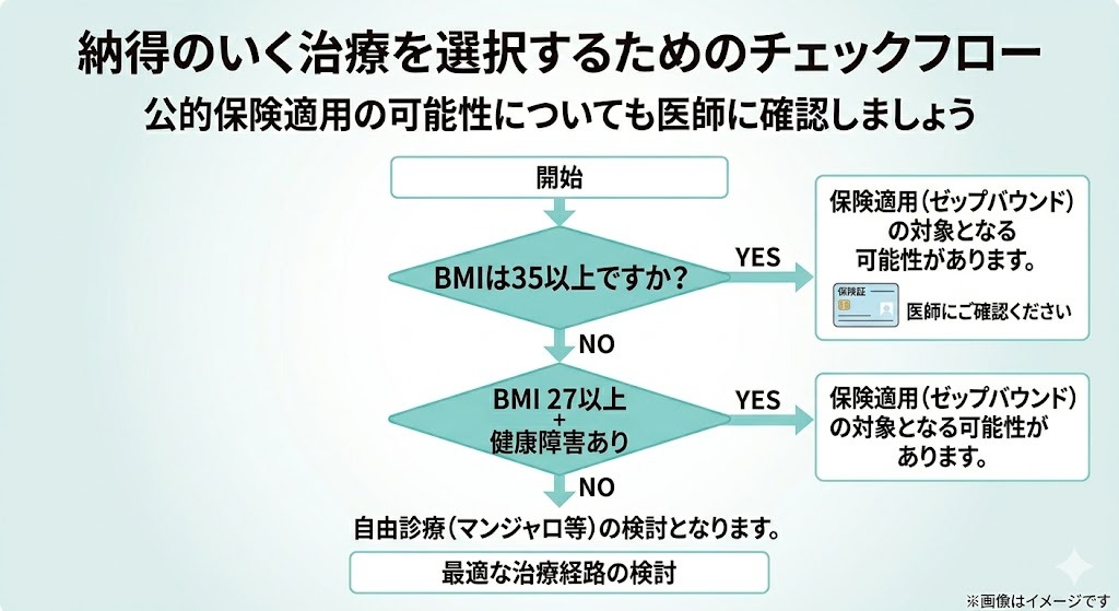 納得のいく治療を選択するためのチェックフロー。BMIが35以上、またはBMI 27以上で健康障害がある場合は「保険適用（ゼップバウンド）の対象となる可能性」があり医師への確認を推奨。どちらもNOの場合は「自由診療（マンジャロ等）の検討」となる治療経路の選択基準を示した図。