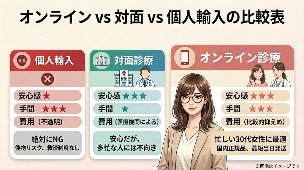 オンライン・対面・個人輸入の比較表。偽物リスクがあり絶対NGな「個人輸入」、安心だが多忙な人に不向きな「対面診療」、国内正規品で忙しい女性に最適な「オンライン診療」のメリット・デメリットの図解。