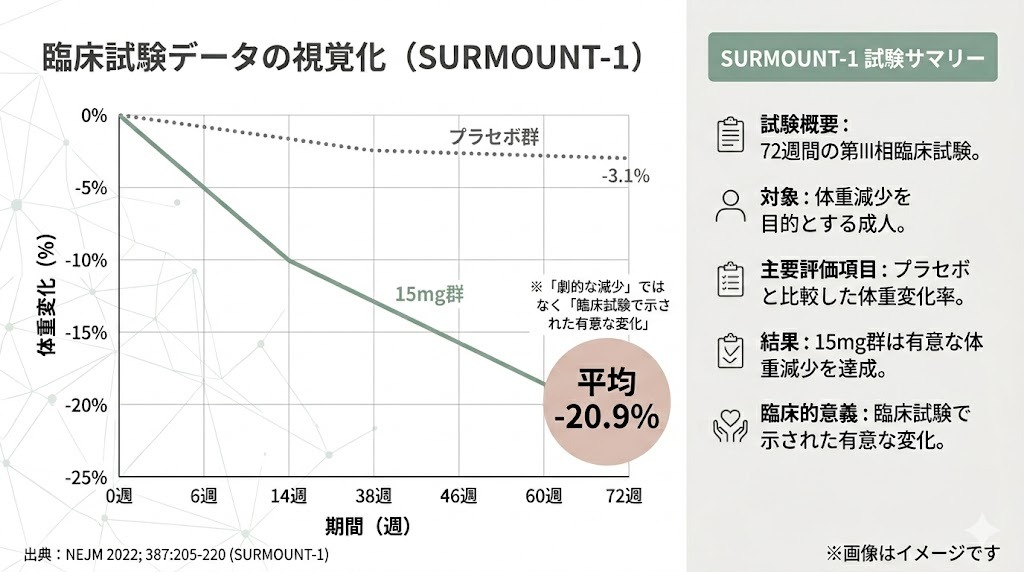 SURMOUNT-1臨床試験データのグラフとサマリー。72週間の試験でプラセボ群（-3.1%）に対し、マンジャロ15mg群は平均-20.9%の有意な体重減少を達成したことを示す図。